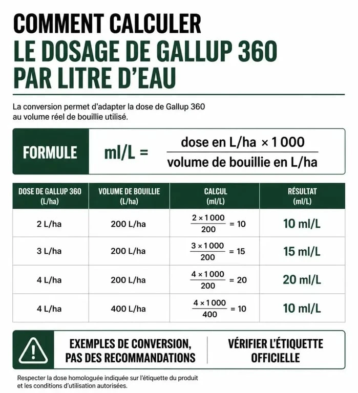Infographie du dosage de Gallup 360 par litre d’eau et de la formule de conversion
